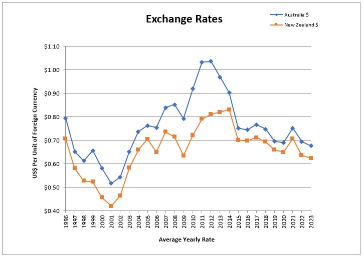 A graph of exchange rates

Description automatically generated