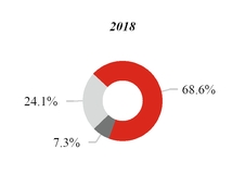 chart-q319qtd2018revbysegmen.jpg