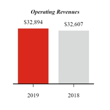 chart-q319qtdoperatingrev.jpg