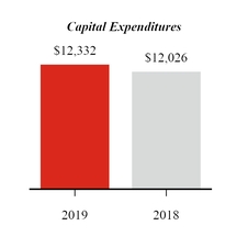 chart-q319ytdcapex.jpg