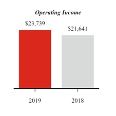 chart-q319ytdoperatingincome.jpg