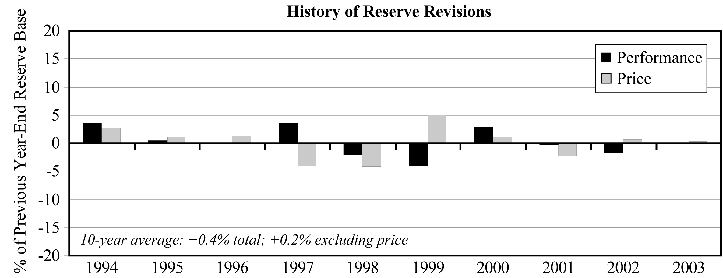 CHART: History of Reserve Revisions