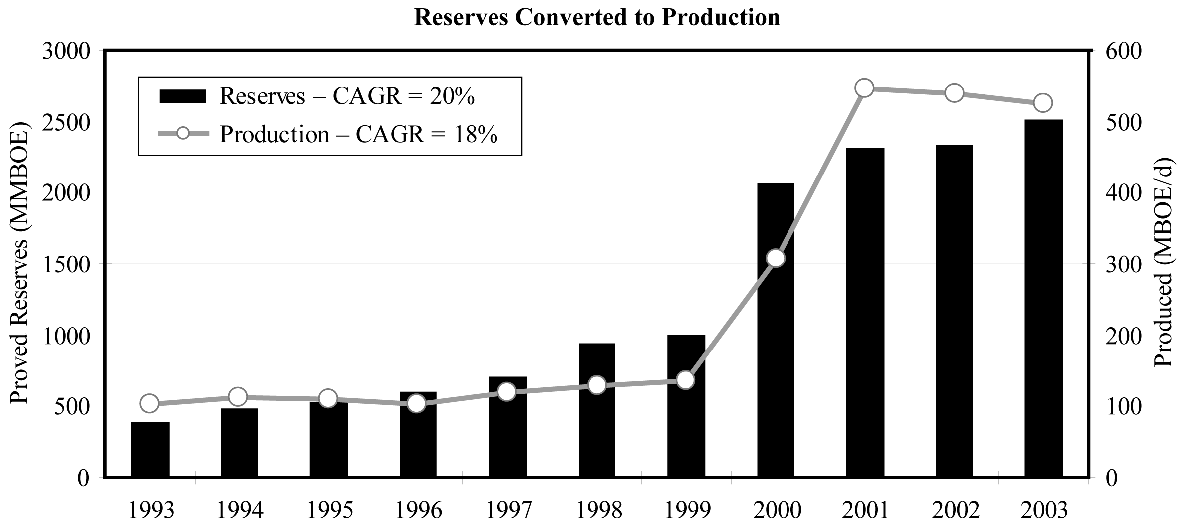 CHART: Reserves Converted to Production