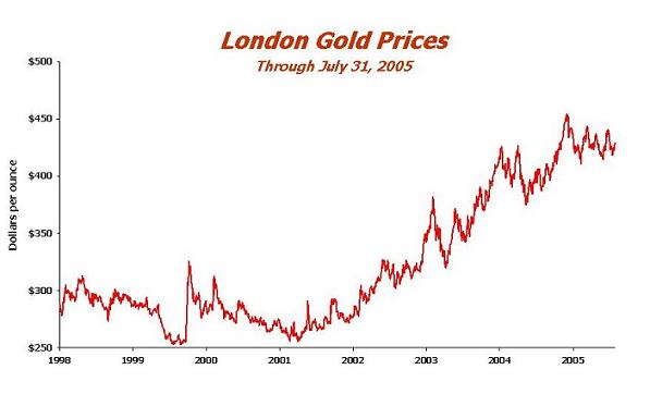 gold graph