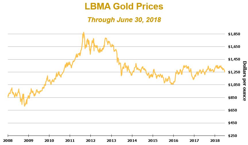 goldgraph2q18workivaa03.jpg