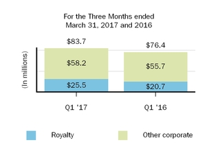 biib-2017331otherrevenues.jpg