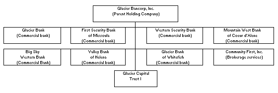 (ORGANIZATION FLOW CHART)