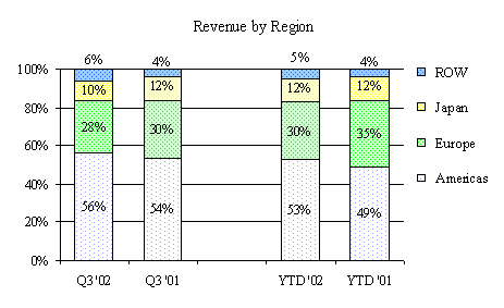 REVENUE BY REGION BAR GRAPH