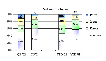 VOLUMES BY REGION BAR GRAPH