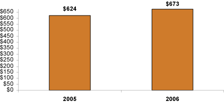 (BAR GRAPH)