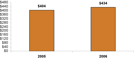 (BAR GRAPH)