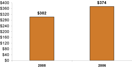 (BAR GRAPH)