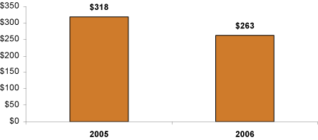 (BAR GRAPH)