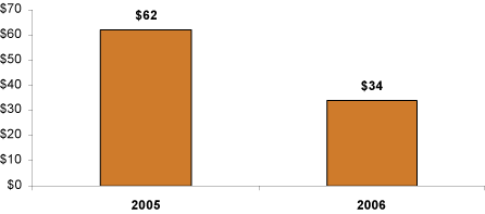 (BAR GRAPH)