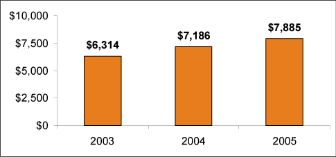 (BAR GRAPH)