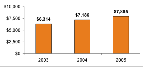 (BAR CHART)