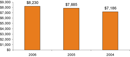 (BAR GRAPH)