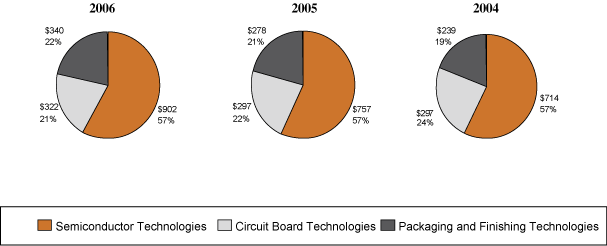 (PIE CHART)