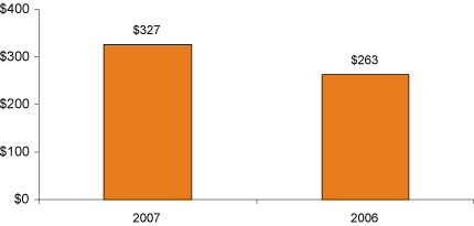 (BAR GRAPH)