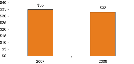 (BAR GRAPH)