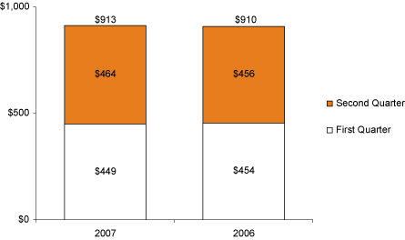 (BAR CHART)