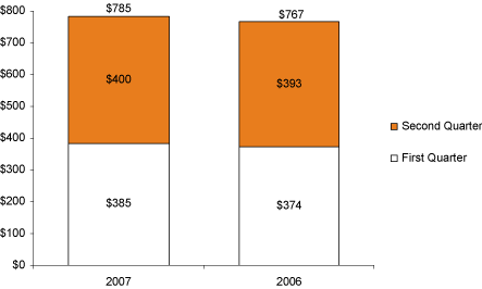 (BAR CHART)