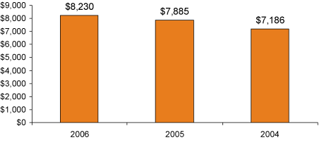 (BAR CHARTS)