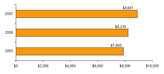 (BAR CHART)