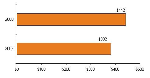 (BAR CHART)