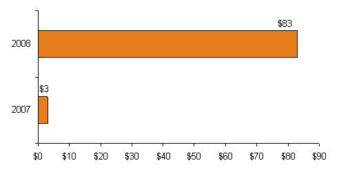 (BAR CHART)