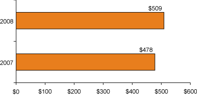 (BAR CHART)