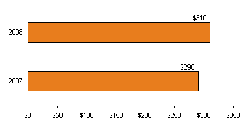 (BAR CHART)