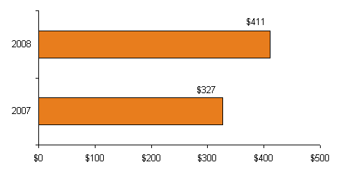 (BAR CHART)