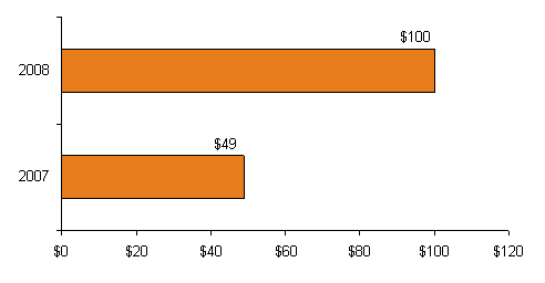 (BAR CHART)