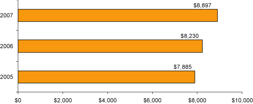 (BAR GRAPH)