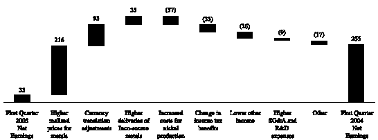 (FIRST QUARTER EARNINGS)