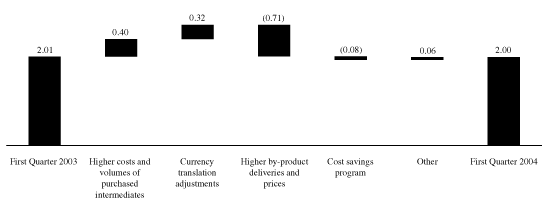 SALES AFTER BY-PRODUCT CREDITS