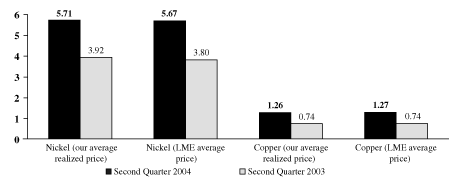 (BAR GRAPH AVERAGE REALIZED PRICES SECOND QUARTER)