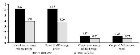 (BAR GRAPH AVERAGE REALIZED PRICES FIRST HALF)