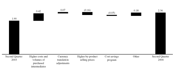 (BAR GRAPH CASH COST OF SALES SECOND QUARTER)