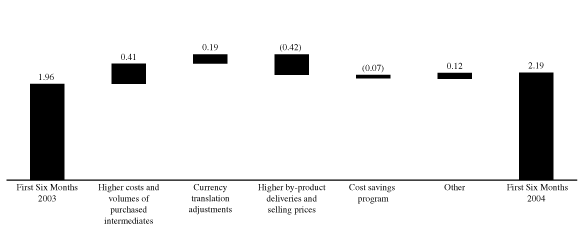 (BAR GRAPH CASH COST OF SALES FIRST SIX MONTHS)