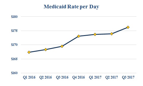 medicaidrateperdaygrapha08.jpg