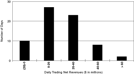 (DAILY TRADING NET REVENUES GRAPH to come)
