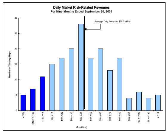 (DAILY MARKET RISK-RELATED REVENUES)