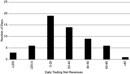 (DAILY TRADING NET REVENUES GRAPH)