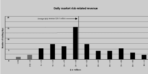 (DAILY MARKET RISK-RELATED REVENUE BAR CHART)