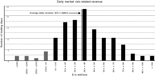 (Daily market risk-related revenue histogram)