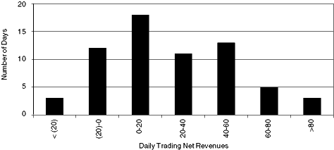 (DAILY TRADING NET REVENUES GRAPH)