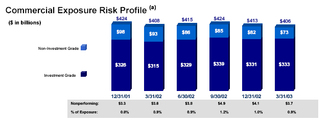 (COMMERCIAL EXPOSURE RISK PROFILE GRAPH)