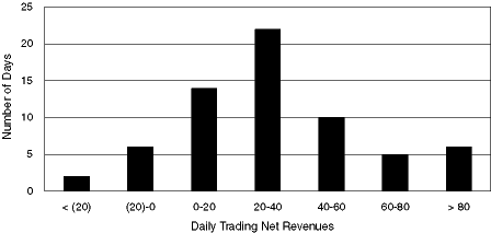 (DAILY TRADING NET REVENUES GRAPH)
